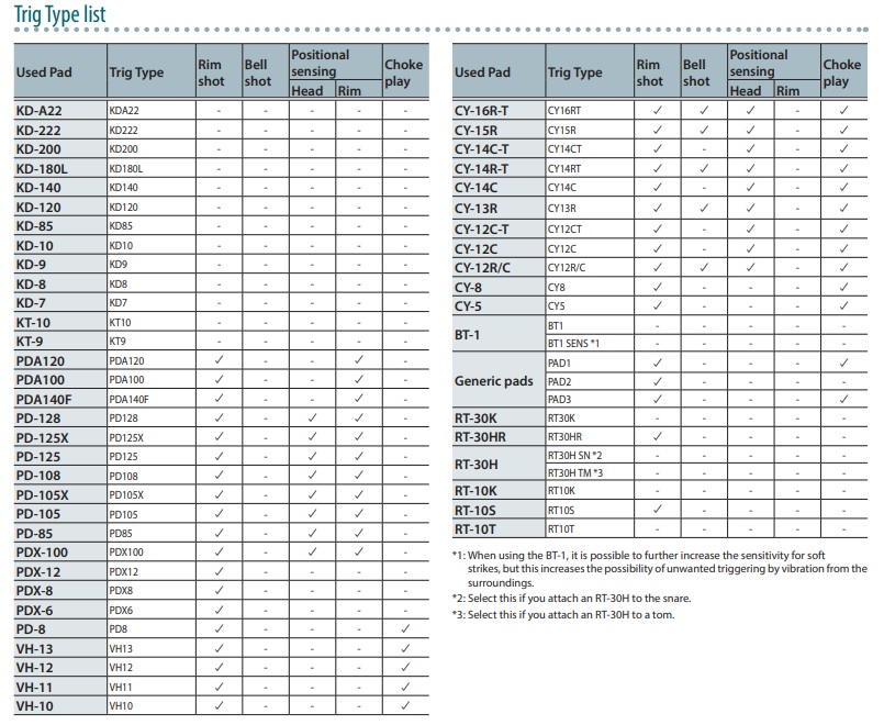 TD-27: Compatible Trigger Type List – Roland Corporation