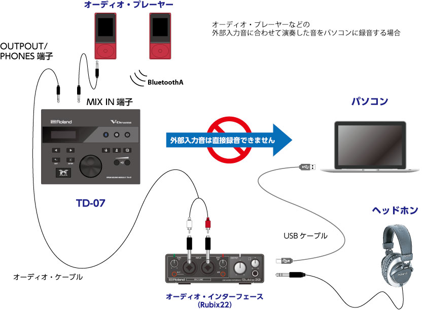 TD-07KV: 演奏を録音するには、どのような方法がありますか。 – Roland
