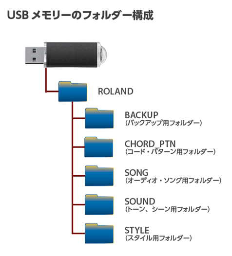gokeys5_usbメモリーのフォルダー構成.png