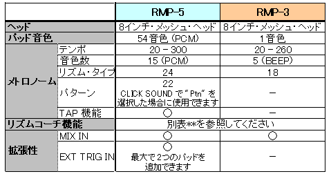 RMP-5/RMP-3：主な違いはどのようなものですか？ – Roland Corporation