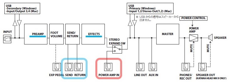 KATANA MKⅡ：外部エフェクターをPOWER AMP IN端子に