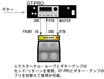 GT-Pro：GT-PRO にギター・アンプを接続して、ギター・アンプの