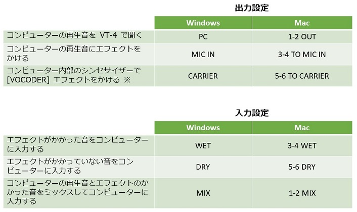 VT-4：オーディオ・インターフェースとして使う場合、どのように設定