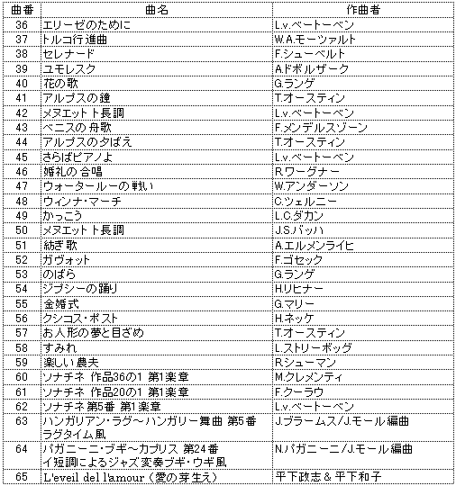 MP101：MP-101 に内蔵されているピアノ曲 65曲の曲名を教えてください。 – Roland Corporation